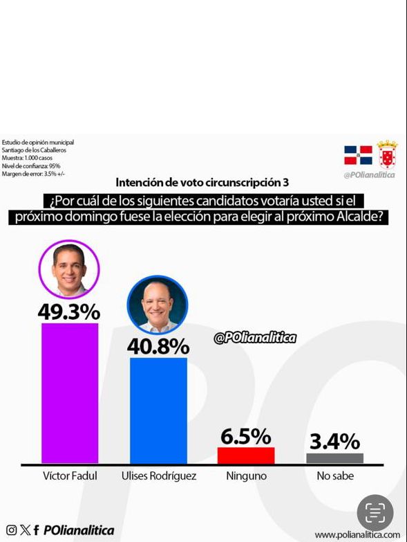 Víctor Fadul aventaja a Ulises Rodríguez por más de 11%