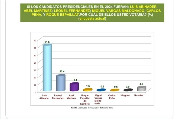 Abinader con una ventaja decisiva del 61.6%, Fernández con 20.4% y Martínez con 9.4%, según datos del Centro Económico del Cibao