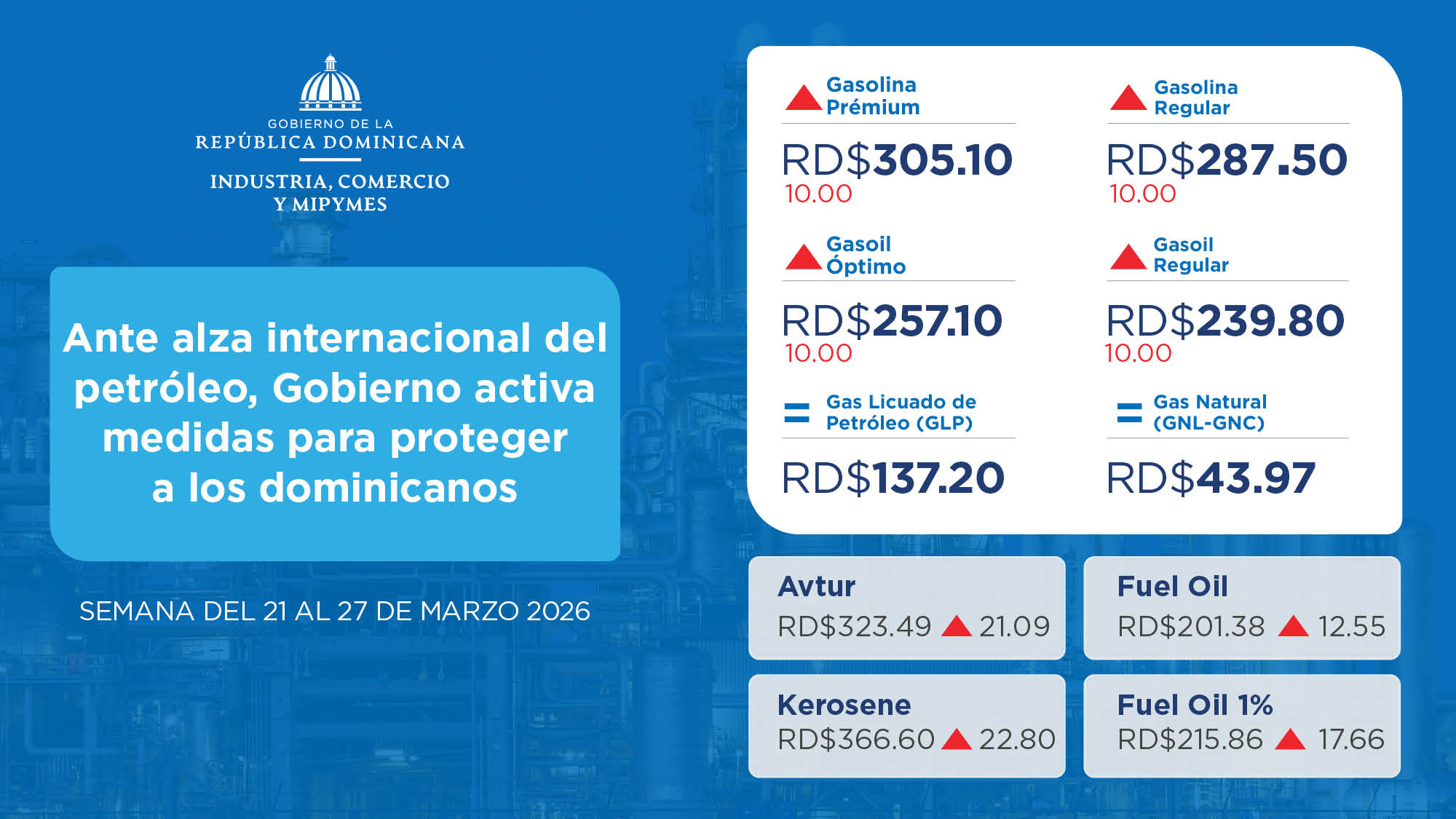 Ante alza internacional del petróleo, Gobierno activa medidas para proteger a los dominicanos