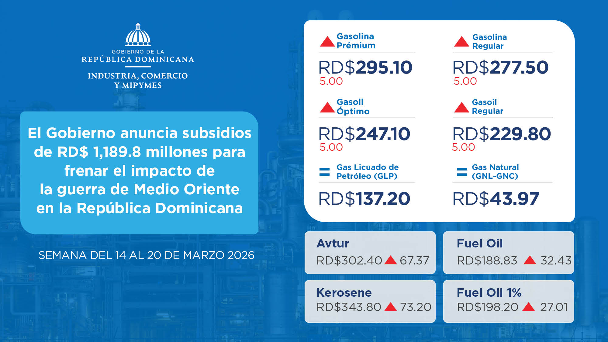 El Gobierno anuncia subsidios de RD$ 1,189.8 millones para frenar el impacto de la guerra de Medio Oriente en la República Dominicana