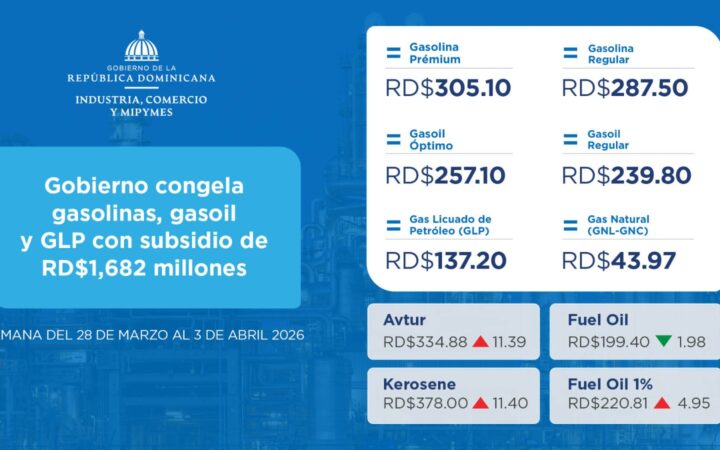Gobierno congela gasolinas, gasoil y GLP con subsidio de RD$1,682 millones