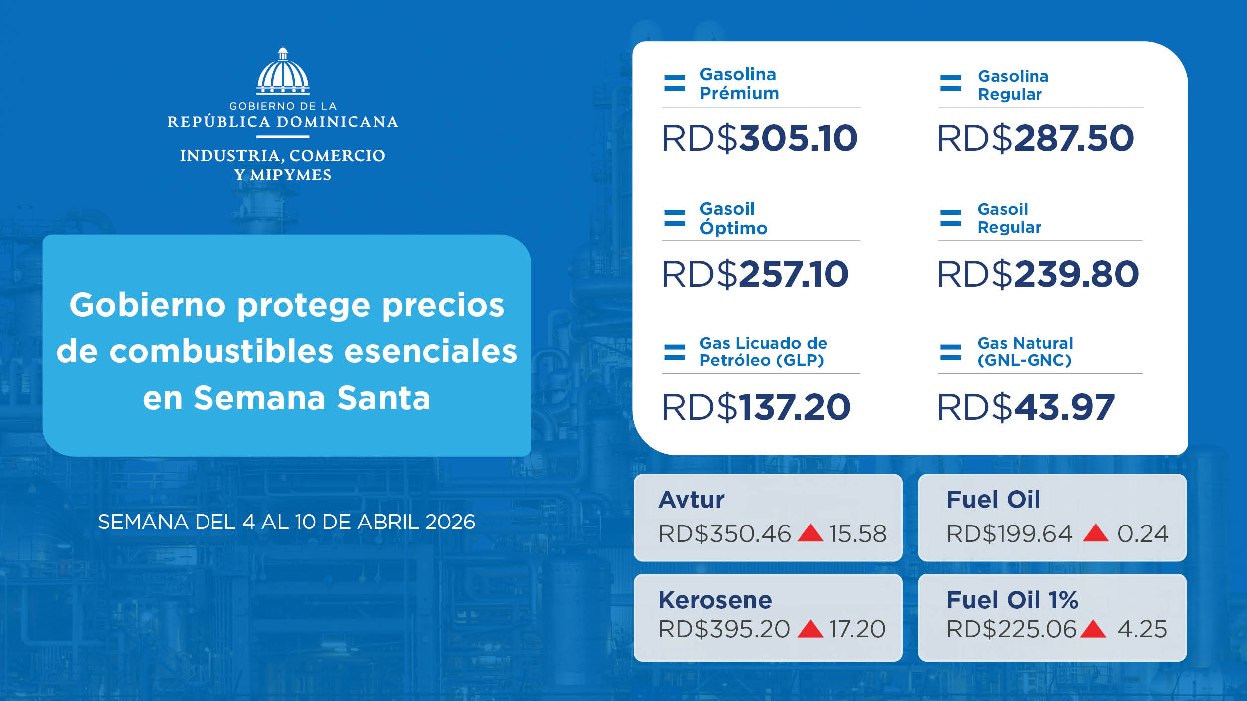 Gobierno protege precios de combustibles esenciales en Semana Santa