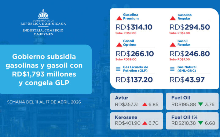 Gobierno subsidia gasolinas y gasoil con RD$1,793 millones y congela GLP