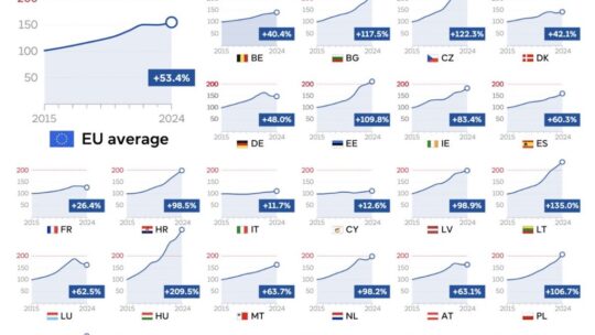 El precio de la vivienda en la UE se ha disparado en una década: el gráfico que lo revela país a país