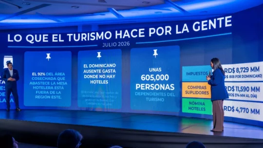 Hasta 605,000 personas dependen del turismo en la República Dominicana