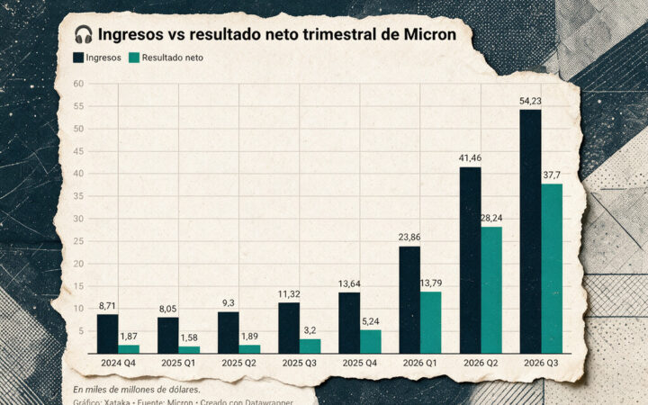 Hace un año, Micron ganaba 3.200 millones por trimestre. Ahora gana más que Apple