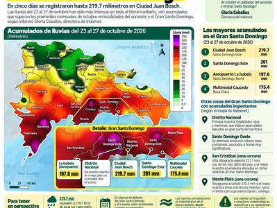 Lluvias en Gran Santo Domingo superan promedios de octubre